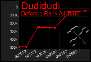 Total Graph of Dudidudi