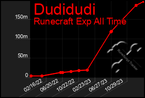 Total Graph of Dudidudi