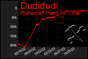 Total Graph of Dudidudi