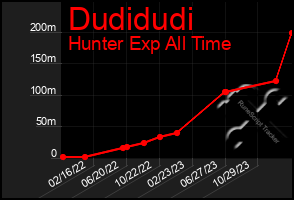 Total Graph of Dudidudi