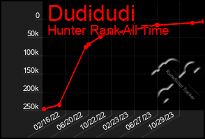 Total Graph of Dudidudi