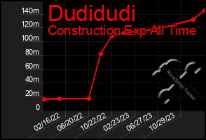 Total Graph of Dudidudi