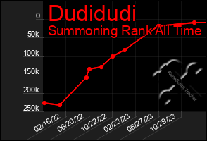 Total Graph of Dudidudi