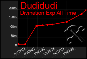 Total Graph of Dudidudi