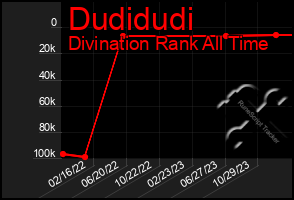 Total Graph of Dudidudi