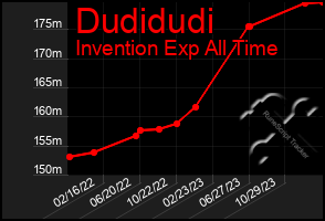 Total Graph of Dudidudi