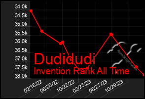 Total Graph of Dudidudi