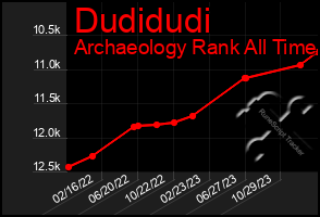 Total Graph of Dudidudi