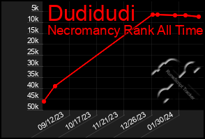 Total Graph of Dudidudi