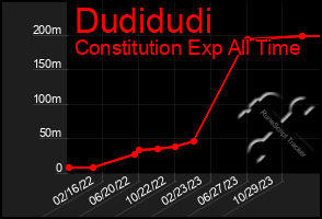 Total Graph of Dudidudi