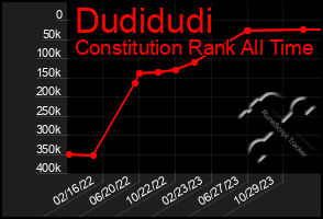 Total Graph of Dudidudi