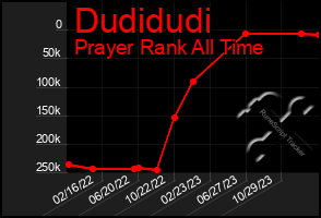 Total Graph of Dudidudi