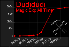 Total Graph of Dudidudi