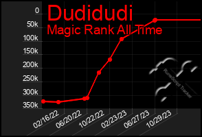 Total Graph of Dudidudi