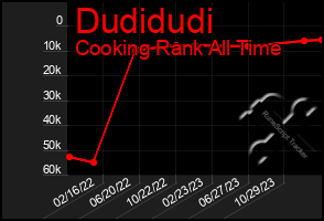 Total Graph of Dudidudi