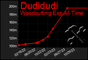 Total Graph of Dudidudi