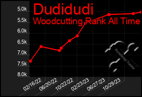 Total Graph of Dudidudi