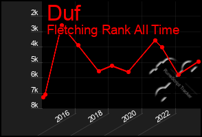 Total Graph of Duf