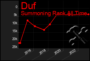 Total Graph of Duf
