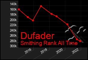 Total Graph of Dufader