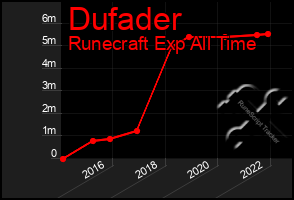 Total Graph of Dufader