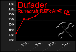 Total Graph of Dufader