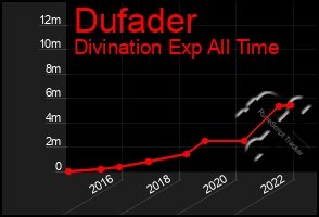 Total Graph of Dufader