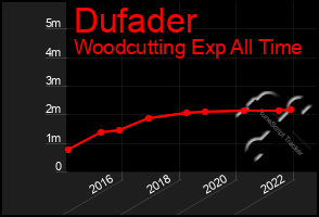 Total Graph of Dufader