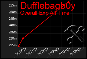 Total Graph of Dufflebagb0y
