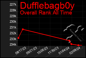 Total Graph of Dufflebagb0y