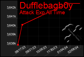 Total Graph of Dufflebagb0y