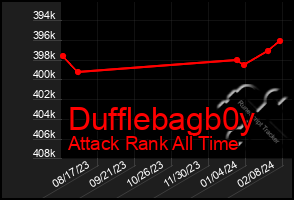 Total Graph of Dufflebagb0y