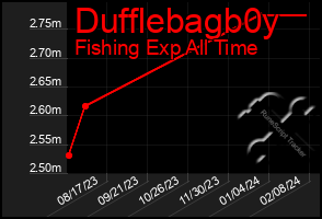 Total Graph of Dufflebagb0y