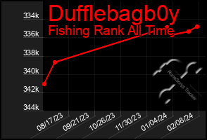 Total Graph of Dufflebagb0y