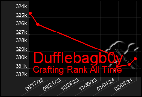Total Graph of Dufflebagb0y