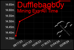 Total Graph of Dufflebagb0y