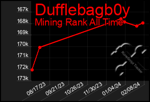 Total Graph of Dufflebagb0y