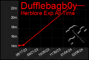 Total Graph of Dufflebagb0y