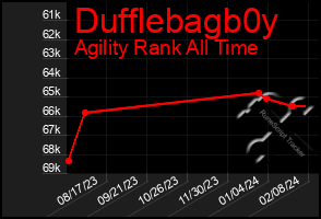 Total Graph of Dufflebagb0y