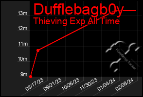 Total Graph of Dufflebagb0y