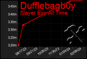 Total Graph of Dufflebagb0y