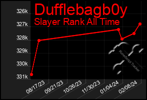 Total Graph of Dufflebagb0y