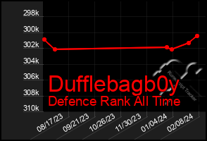 Total Graph of Dufflebagb0y