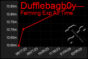Total Graph of Dufflebagb0y
