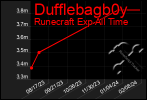 Total Graph of Dufflebagb0y