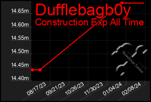 Total Graph of Dufflebagb0y