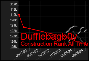 Total Graph of Dufflebagb0y