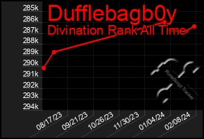 Total Graph of Dufflebagb0y