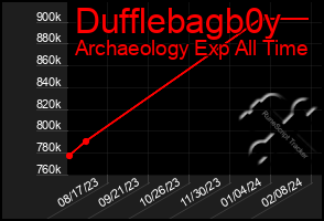Total Graph of Dufflebagb0y