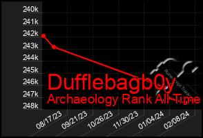 Total Graph of Dufflebagb0y